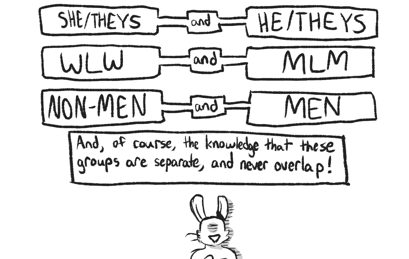 Speech bubbles of the rabbit show a number of binaries, where each part of a binary is in a seperate speech bubble. It says, 'She/theys and he/theys! WLW and MLM! Non-men and men!' And then, all in one speech bubble, at the bottom, 'And, of course, the knowledge that these groups are seperate, and never interact!' The fat bunny is very small at the bottom of the page, with a too-wide, frozen smile as she looks on in horror.